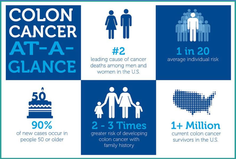 Colon Cancer at a Glance